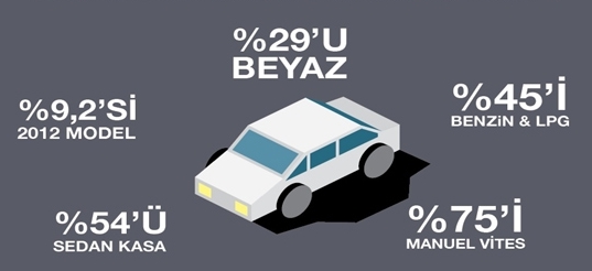 İşte otomobilde en çok tercih edilenler