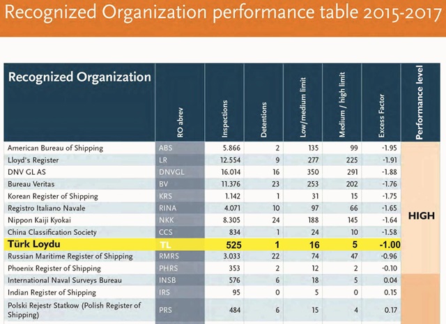 Türk Loydu, klas kuruluşları listesinin gediklisi oldu