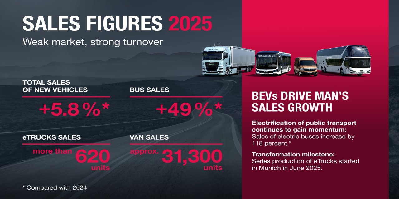 MAN, elektrikli araçlarıyla 2025’te rekor satışlara ulaştı