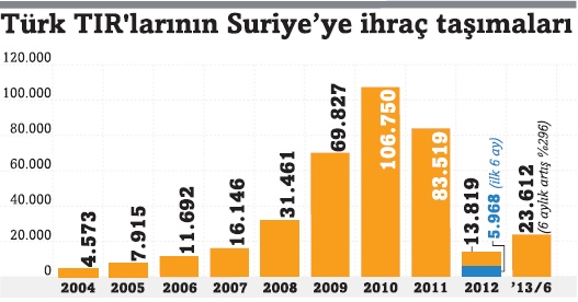 Suriye’de stoklar tükendi Türk TIR’ları mal yetiştiremiyor!