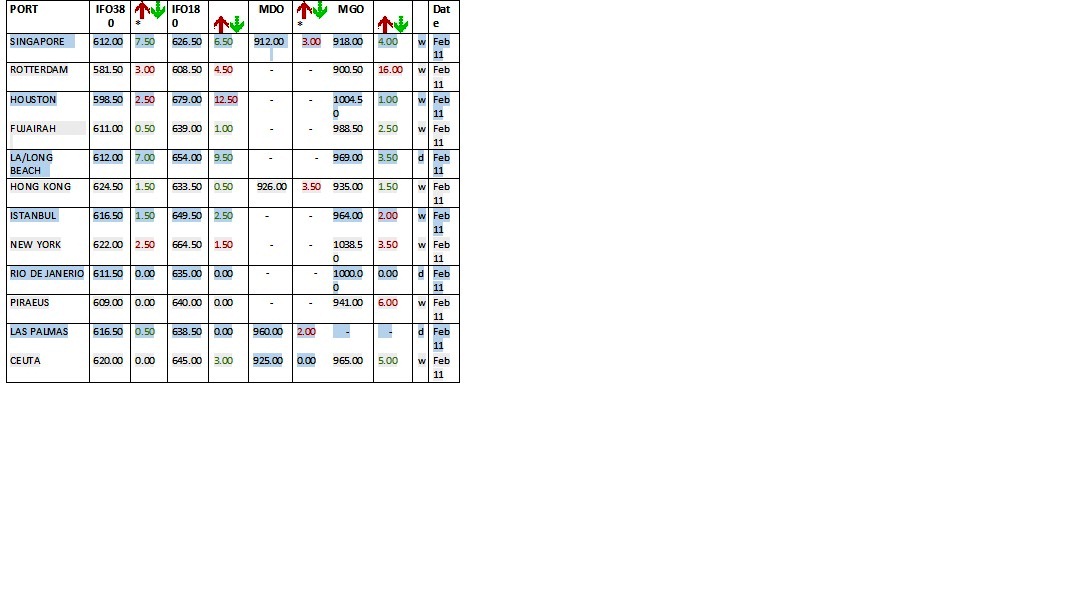 Belli başlı limanlardaki bunker fiyatları