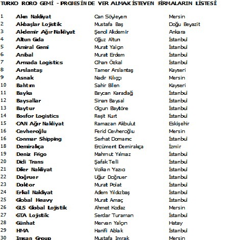 Türko Ro-Ro isteyen firma sayısı 54 oldu