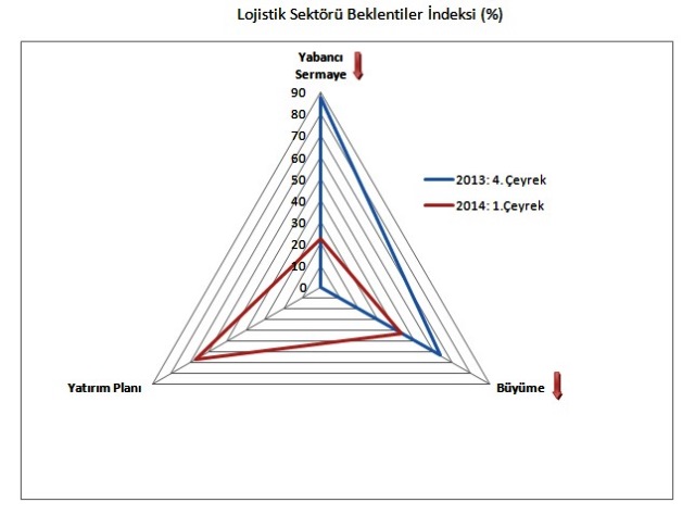 "Büyüme yok, yabancı sermaye de zor"