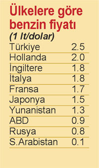 En pahalı benzini Türkiyeden aldı
