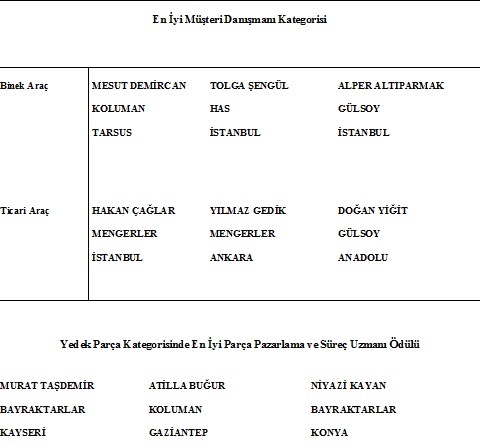 Teknisyen Olimpiyatları’na Kurz damgası