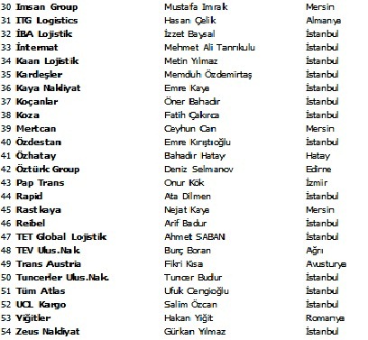 Türko Ro-Ro isteyen firma sayısı 54 oldu