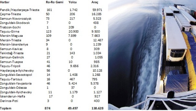 138 bin 628 aracı Ro-Ro'lar ile taşıdık