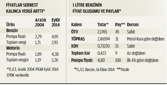 Petrol 50 dolara düşse bile bu vergilerle ucuz benzin hayal