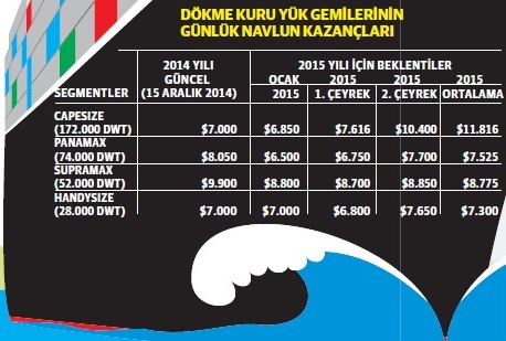 Denizcilikte umutlar 2015’e kaldı