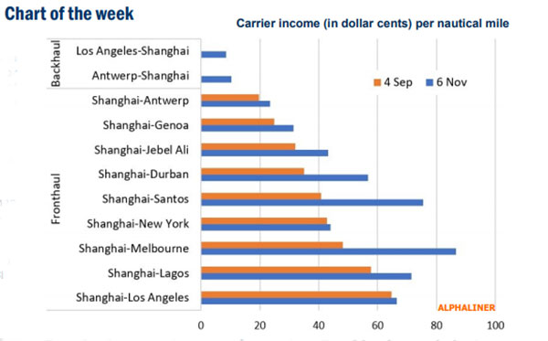 Dearth of boxes pushes up freight rates