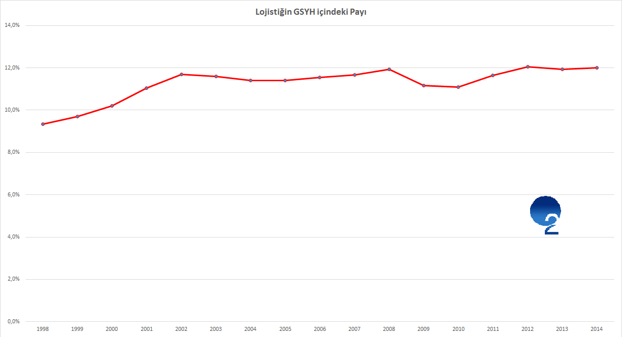 lojistigin-gsyh-icindeki-payi-002.png