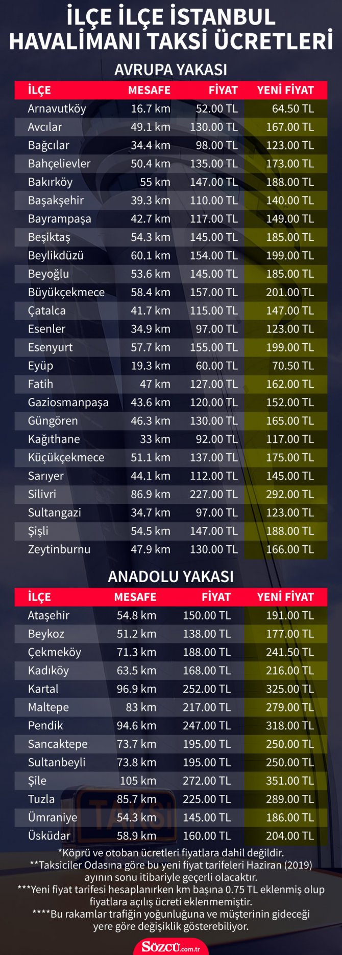 alana gitmek icin taksiye ucaktan fazla odeyeceksiniz