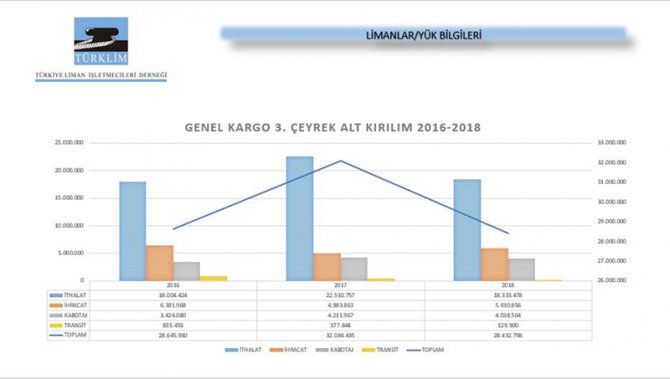 turklim_3_ceyrek_limanlar_yuk_bilgileri_genelkargo.jpg